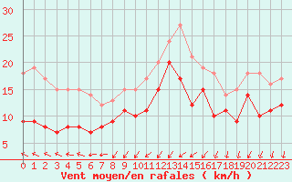 Courbe de la force du vent pour Putbus