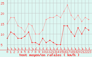 Courbe de la force du vent pour Chlons-en-Champagne (51)