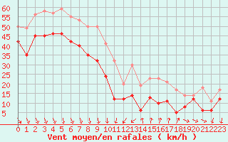 Courbe de la force du vent pour Mont-Aigoual (30)