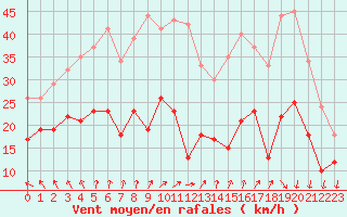 Courbe de la force du vent pour Metz-Nancy-Lorraine (57)