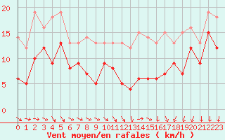 Courbe de la force du vent pour Pontoise - Cormeilles (95)
