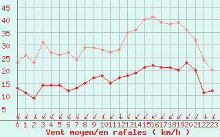 Courbe de la force du vent pour Argentan (61)