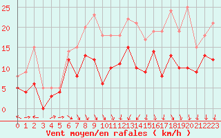 Courbe de la force du vent pour Strasbourg (67)
