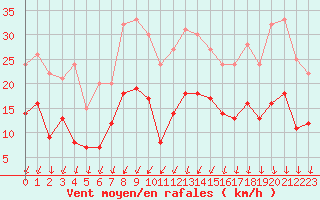 Courbe de la force du vent pour Le Mans (72)