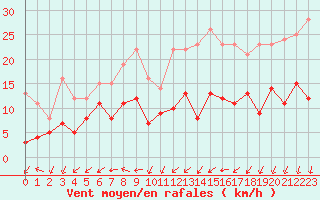 Courbe de la force du vent pour Berg (67)