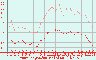 Courbe de la force du vent pour Quimper (29)