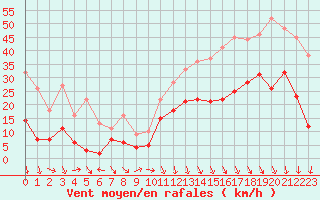 Courbe de la force du vent pour Grenoble/St-Etienne-St-Geoirs (38)