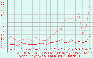 Courbe de la force du vent pour Chamonix-Mont-Blanc (74)