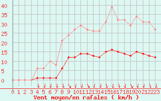 Courbe de la force du vent pour Anse (69)