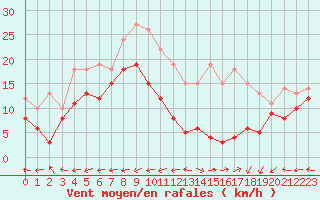 Courbe de la force du vent pour Grenoble/St-Etienne-St-Geoirs (38)