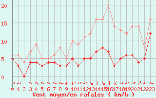 Courbe de la force du vent pour Aurillac (15)