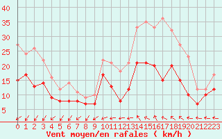 Courbe de la force du vent pour Cognac (16)