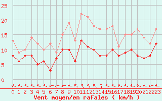 Courbe de la force du vent pour Saint-Dizier (52)