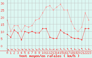 Courbe de la force du vent pour Peira Cava (06)