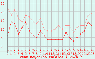 Courbe de la force du vent pour Aurillac (15)