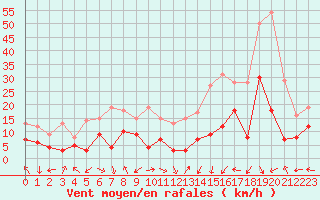 Courbe de la force du vent pour Pau (64)