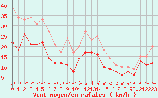 Courbe de la force du vent pour Orlans (45)