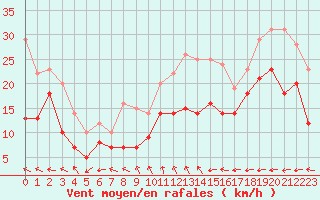 Courbe de la force du vent pour Harburg