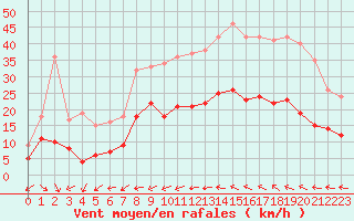 Courbe de la force du vent pour Soumont (34)