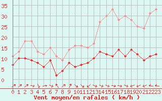 Courbe de la force du vent pour Belfort-Dorans (90)