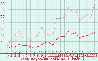 Courbe de la force du vent pour Besse-sur-Issole (83)