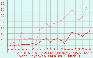 Courbe de la force du vent pour Les Pennes-Mirabeau (13)