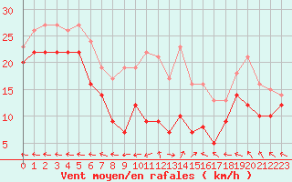 Courbe de la force du vent pour Klippeneck