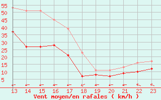 Courbe de la force du vent pour Cap Corse (2B)