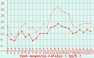 Courbe de la force du vent pour Bordeaux (33)