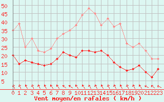 Courbe de la force du vent pour Roissy (95)