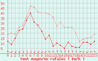 Courbe de la force du vent pour Mont-Aigoual (30)