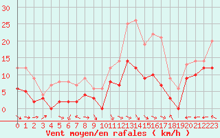 Courbe de la force du vent pour Aurillac (15)