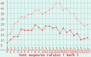 Courbe de la force du vent pour Cap Ferret (33)