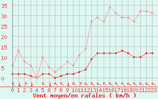 Courbe de la force du vent pour Millau (12)