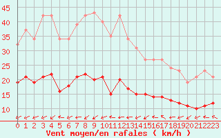 Courbe de la force du vent pour Pouzauges (85)