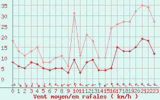 Courbe de la force du vent pour Castres-Nord (81)