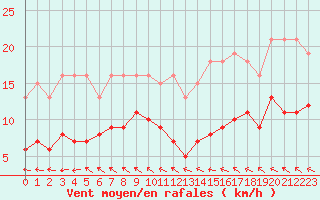 Courbe de la force du vent pour Lemberg (57)