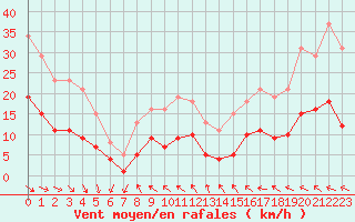 Courbe de la force du vent pour Castres-Nord (81)
