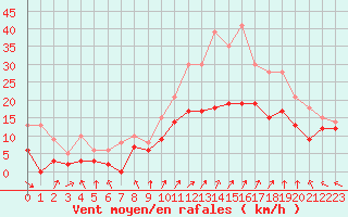 Courbe de la force du vent pour Melun (77)