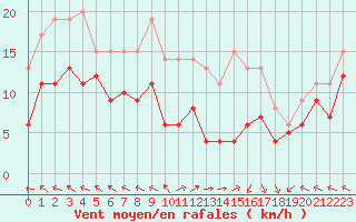 Courbe de la force du vent pour Lons-le-Saunier (39)