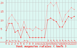 Courbe de la force du vent pour Pontoise - Cormeilles (95)