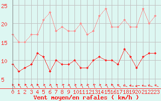 Courbe de la force du vent pour Le Touquet (62)