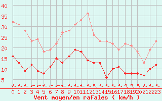 Courbe de la force du vent pour Saint-Brieuc (22)
