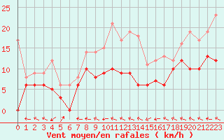 Courbe de la force du vent pour Agen (47)