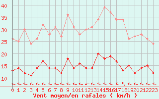 Courbe de la force du vent pour Villacoublay (78)