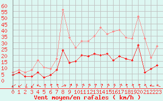 Courbe de la force du vent pour Alenon (61)