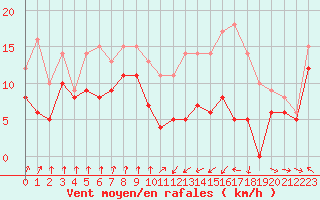 Courbe de la force du vent pour Muret (31)