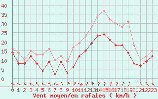 Courbe de la force du vent pour Marignane (13)