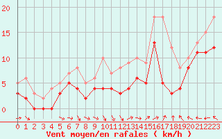 Courbe de la force du vent pour Saint-Dizier (52)
