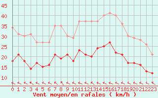 Courbe de la force du vent pour Genthin